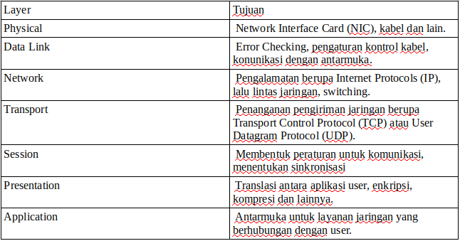 osi-layer