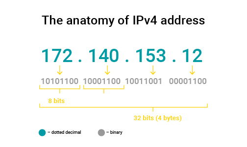 ipv4